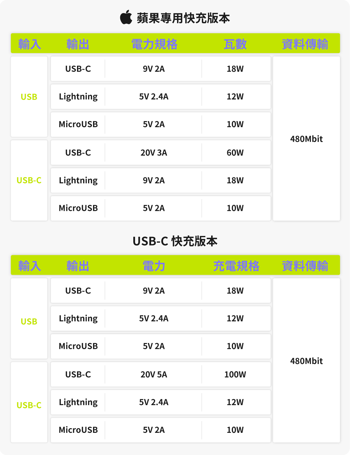 inCharge X OTG六合一傳輸線 100WUSB-C快充/隨身版
