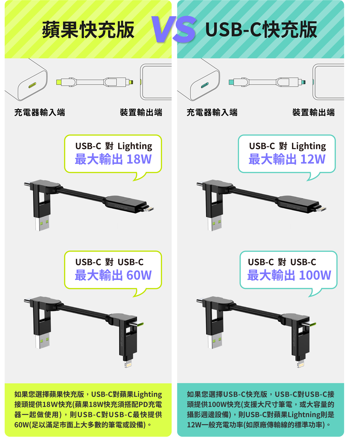 inCharge X OTG六合一傳輸線 100WUSB-C快充/隨身版